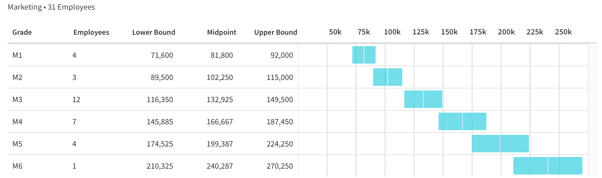 Salary Band Chart